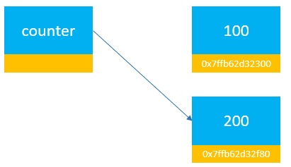 Python Immutable Example