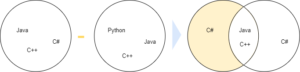 Python Set Difference Explained By Practical Examples
