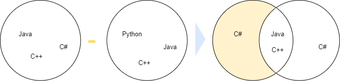 Python set difference example