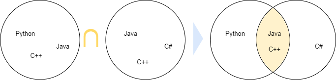 Python Set Intersection Example