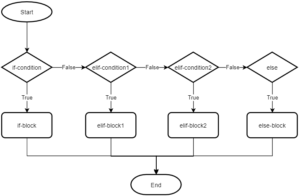 Python if Statement - python tutorials