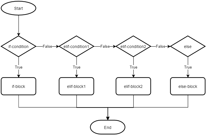 if statement assignment python