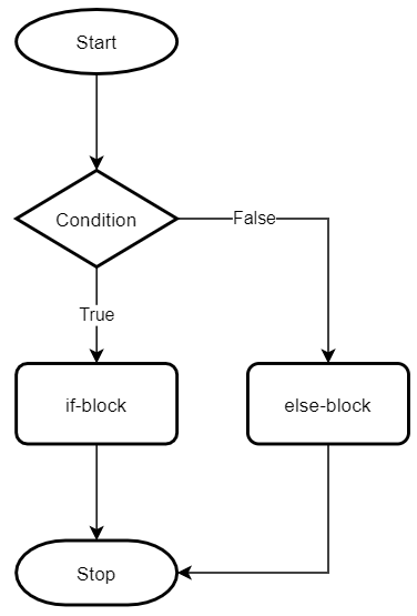 if statement assignment python