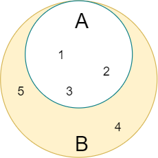 Python issubset: Set A is subset of Set B