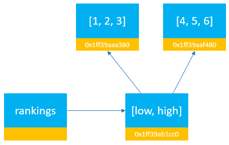 Python Mutable and Immutable