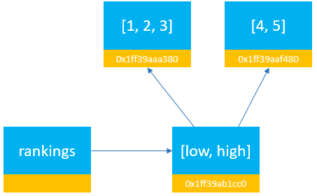 Python Mutable and Immutable