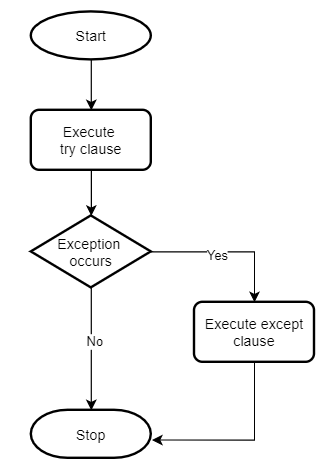 Python Tutorials - Exception Handling