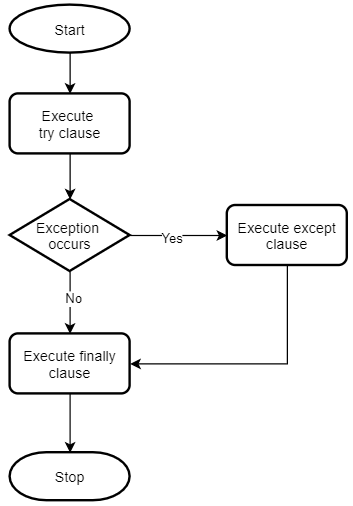 PHP Exceptions: Try Catch for Error Handling