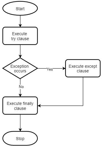 Python Exception Handling, Exception Handling in Python