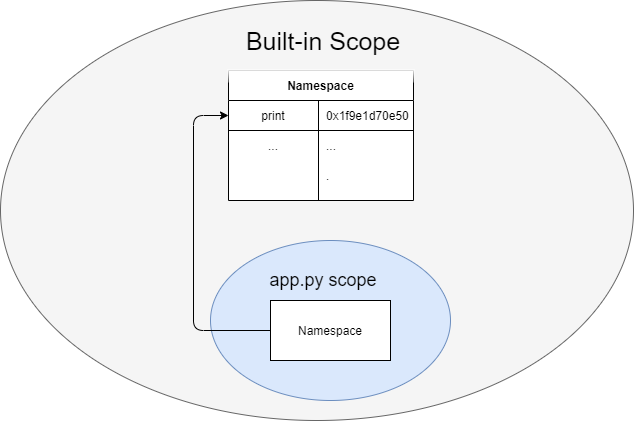 Python Built-in Scope