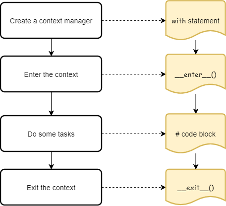 Python Context Managers