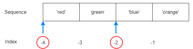 slice assignment in python