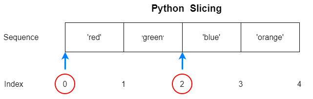 Python Slicing