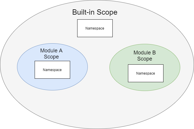 Variable scope. Scope питон. Scope in js. Global scope. Global scope in JAVASCRIPT.