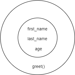 An Essential Guide to the Python Class By Practical Examples