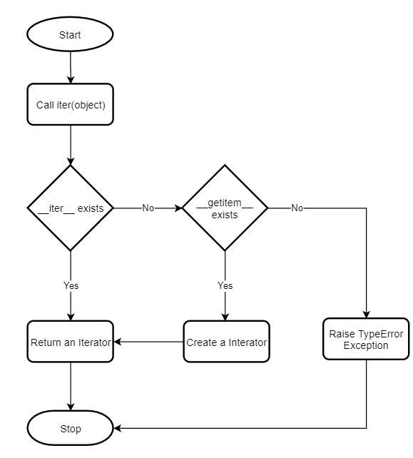 The Iterator Hierarchy. The synthetic iterator protocol extends