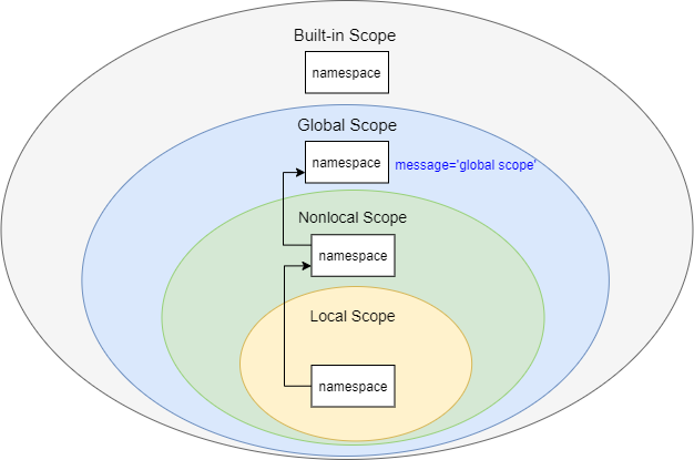 Python nonlocal Scopes - Variable Lookup