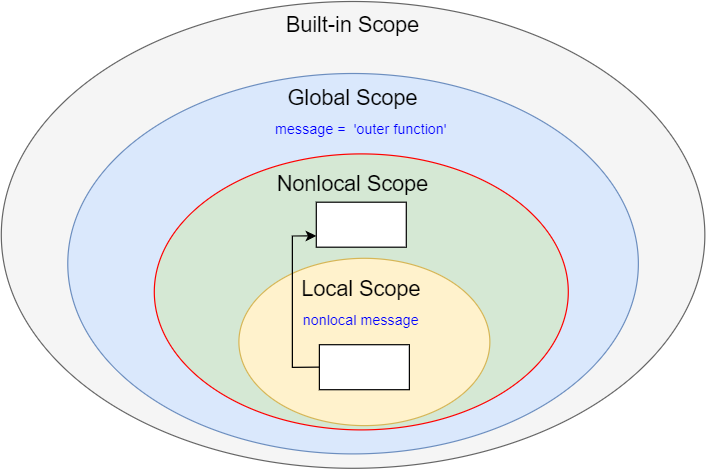 Python nonlocal Scopes - nonlocal variable lookup