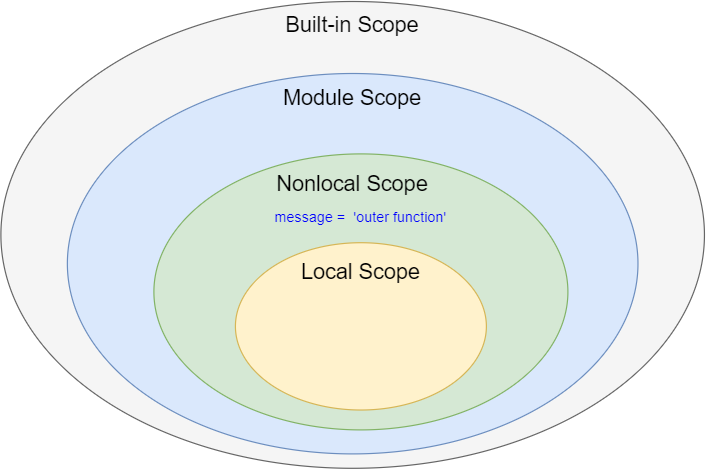 free variable 'os' referenced before assignment in enclosing scope