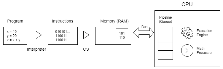 Differences between Processes and Threads - Single-core CPU Execution