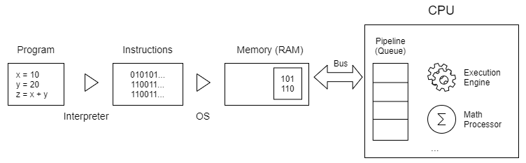 Differences between Processes and Threads - Single-core CPU Execution 