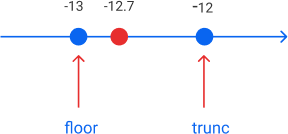 Python float to int - floor vs trunc