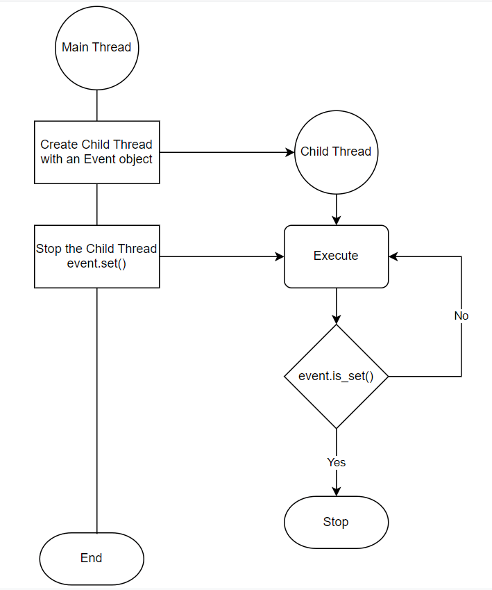 python stop thread